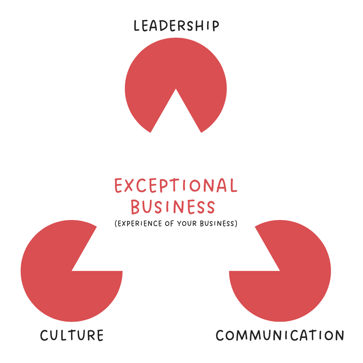 Exceptional-Business-3-Pillars Exceptional-Business-3-Pillars