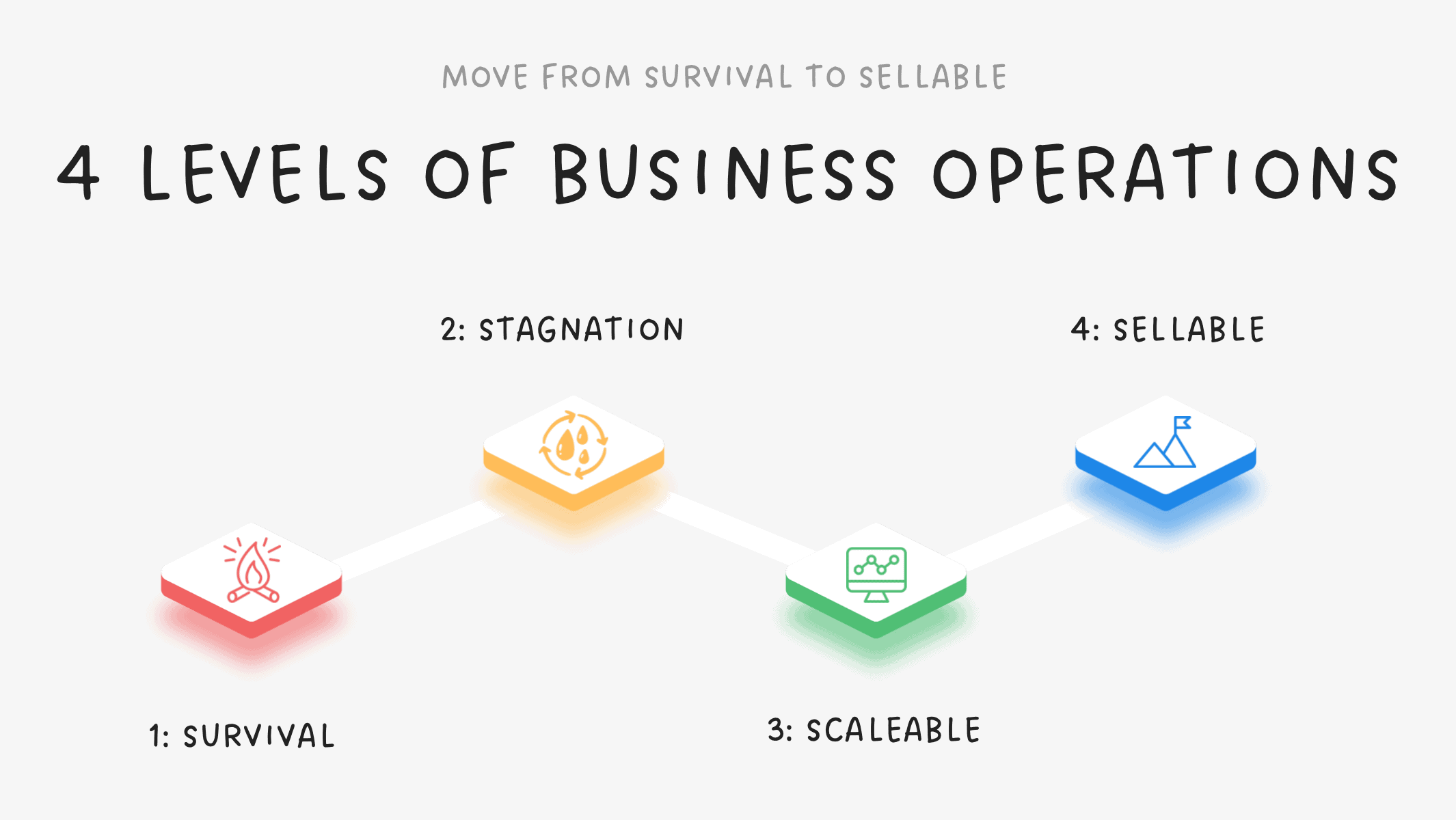 4 Levels of Operations 4 Levels of Operations