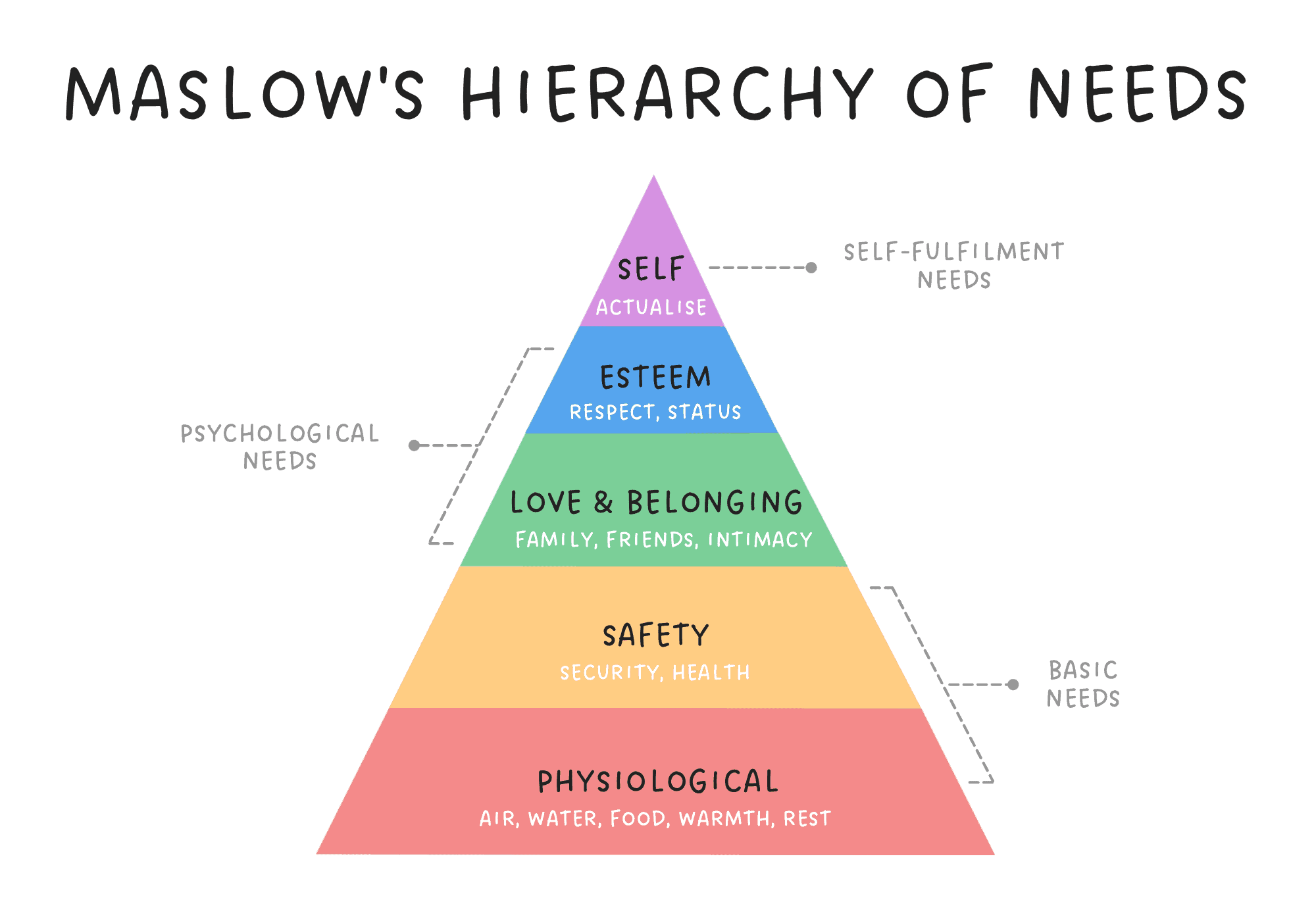 Hierarchy of Needs Hierarchy of Needs